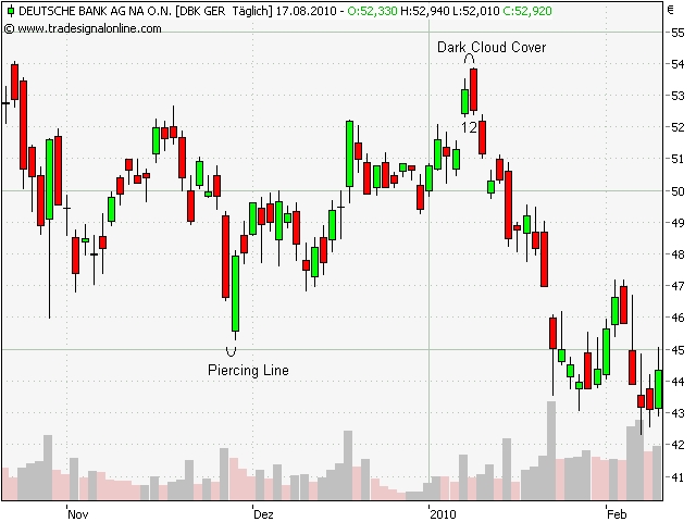 In Abbildung 13 ist nach der Piercing Line Formation die Marktbewegung bullish. Am Top der Kursbewegung formiert sich ein Dark Cloud Cover in einer signifikanten Widerstandszone (54€). Die zweite Kerze schließt in der Folgeperiode in der Nähe des Eröffnungskurses der ersten Kerze. Dieses starke Umkehrsignal wird durch die vorherige Exhaustion Gap zusätzlich bestätigt.