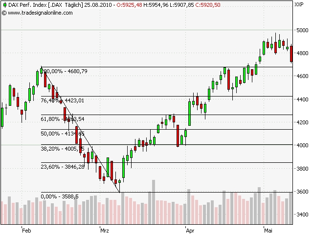 Fibonacci-Retracement