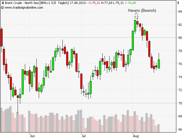 Harami (Bearish)